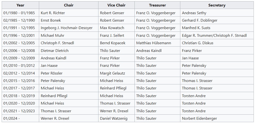 List of Executive Committees
